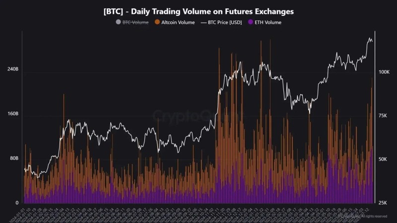 Ethereum (ETH) and Altcoin Futures Trading Volume Trends. Photo courtesy of CryptoQuant