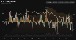 米ビットコイン現物ETFから8億1,770万ドルの純流出…上場以来4番目の規模