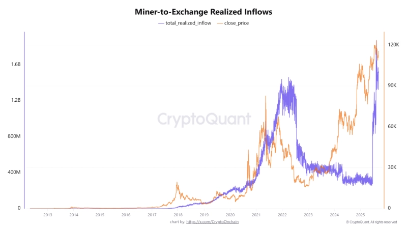 取引所のマイナー実現流入量の推移。写真提供=CryptoQuant