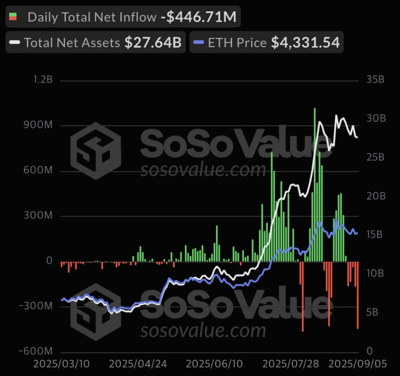 Daily net outflow trend of U.S. Ethereum (ETH) spot ETFs. Photo credit=SosoValue