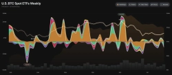 US spot Bitcoin ETF sees $683 million net outflow last week…trading value rebounds