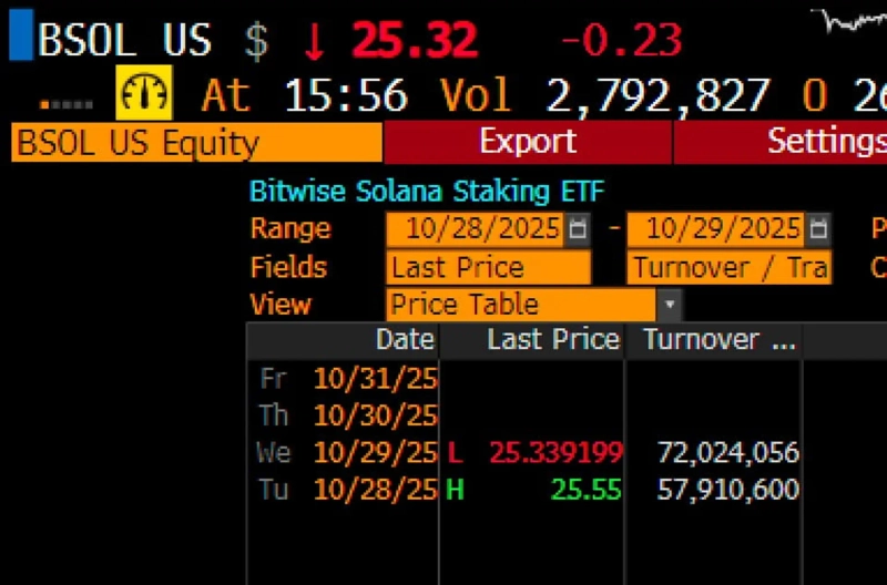 Bitwise BSOL trading volume flow/photo=Eric Balchunas Bloomberg analyst