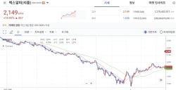 XRP surges 20% on Korean exchanges…Bitcoin reclaims 100 million won