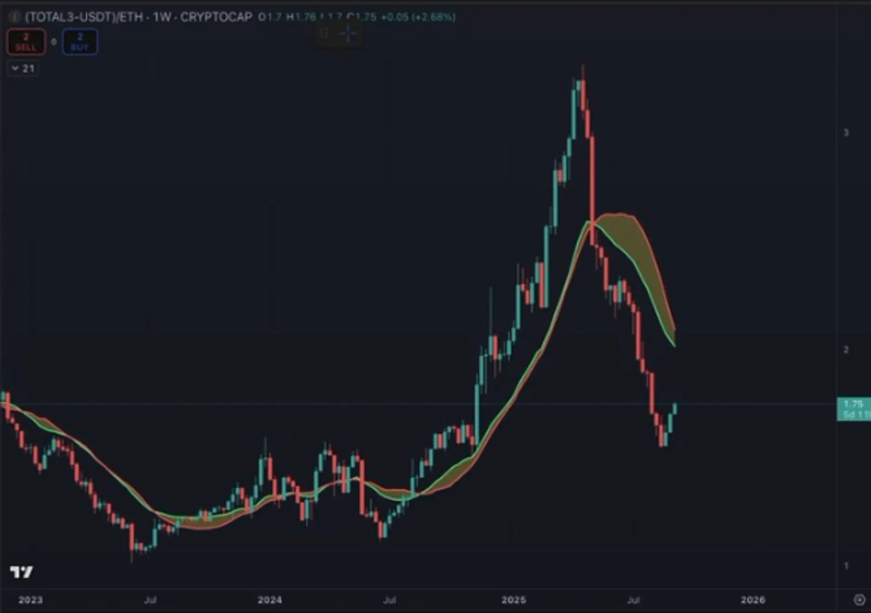 While Ethereum's upward momentum has slowed over the past 2–3 weeks, small- and mid-cap altcoins have shown relative strength, and the ALT/ETH indicator is also showing a rebound. / Photo = screenshot from X by Benjamin Cowen