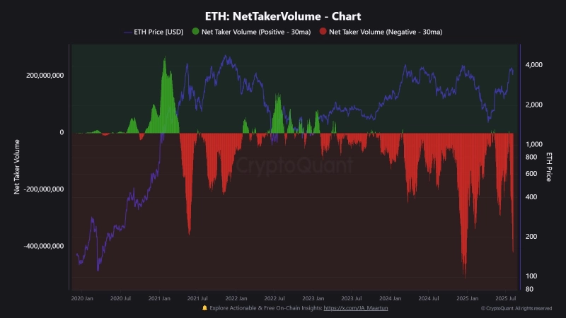 イーサリアム(ETH)純テイカー取引量の推移。写真提供=クリプトクアント