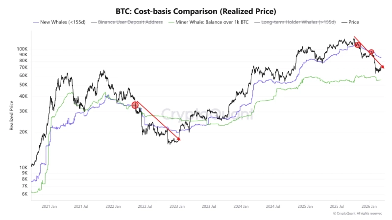 Trend in the average purchase price of whales (large investors) who invested in Bitcoin (BTC) over the short term. Photo=CryptoQuant