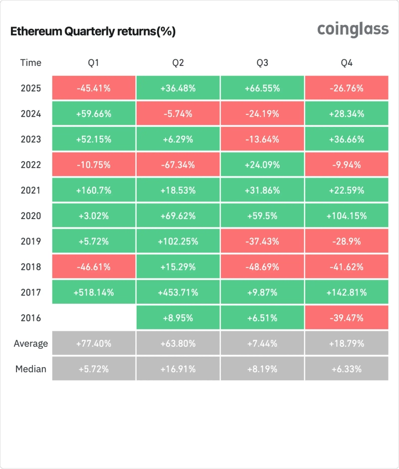 최근 10년 분기별 이더리움(ETH) 수익률 추이. 사진=코인글래스