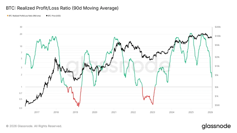 ビットコイン(BTC)90日移動平均の実現損益率の推移。Photo=Glassnode