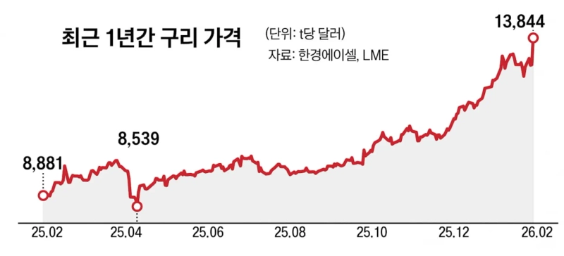 실물 시장과 동떨어져 달아오르는 구리…"조정 가능성 대비해야"
