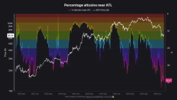 [Analysis] “38% of altcoins near all-time lows…worse than right after the FTX collapse”