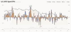 U.S. spot Bitcoin ETFs see $174 million in net outflows…institutional flow volatility rises