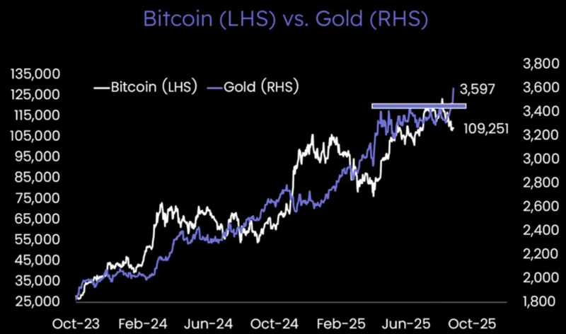 最近2年間の金及びビットコイン(BTC)の価格推移。写真提供=マトリックスポート