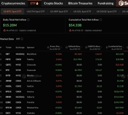 美 비트코인 현물 ETF, 이틀 만에 순유입 전환