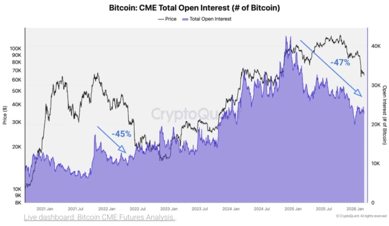 CME 비트코인(BTC) 미결제약정(OI) 규모 추이. 사진=크립토퀀트