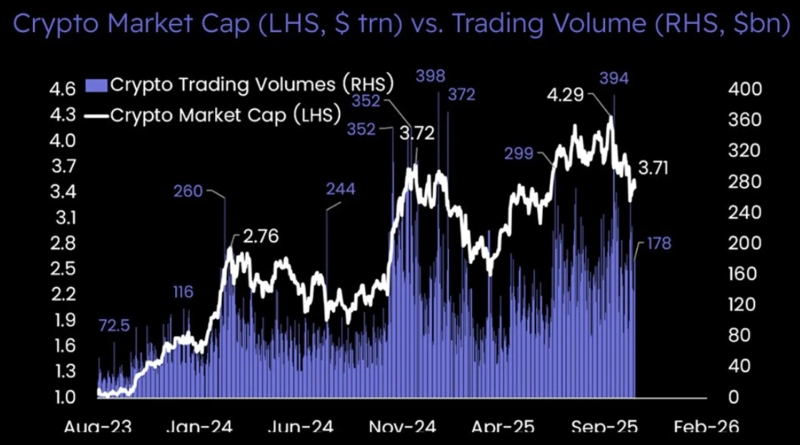전체 암호화폐 시가총액 및 일일 거래량 추이. 사진=매트릭스포트