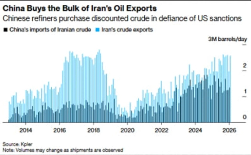 China has purchased large volumes of Iranian-exported oil at low prices even under sanctions. Sources=Kpler, Bloomberg