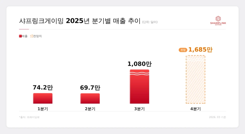 샤프링크게이밍 2025년 분기별 매출 추이. 사진=claude.ai