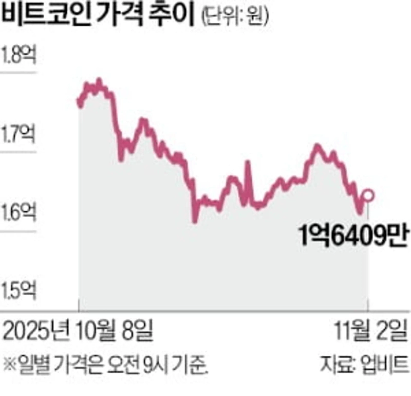 횡보하는 비트코인…금리인하 등 변수 속 '산타랠리' 기대감도