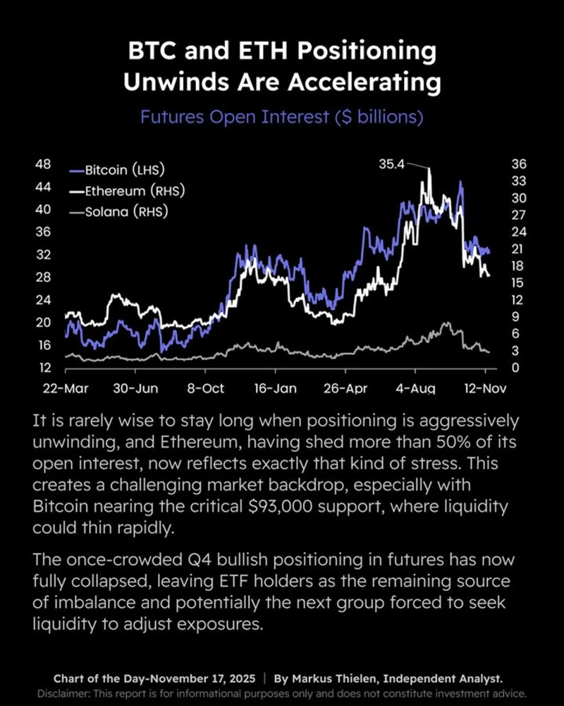 가상자산 시장, 디레버리징 본격화