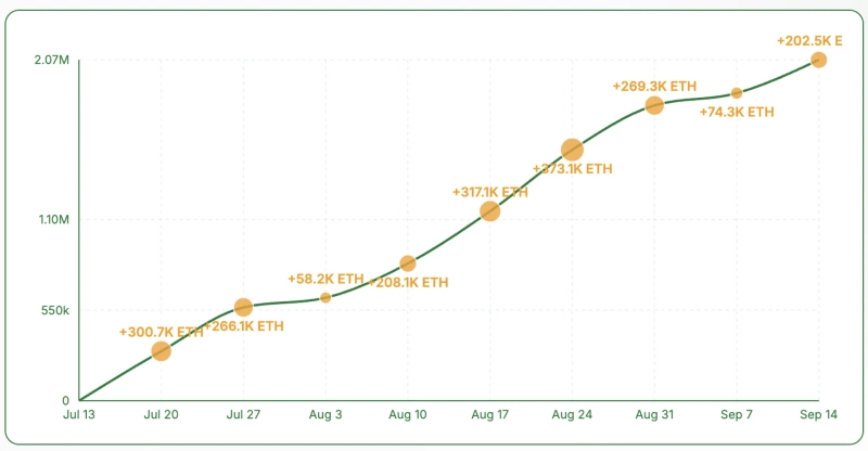 비트마인의 이더리움(ETH) 보유량 추이. 사진 제공=스트래티직이더리움리저브