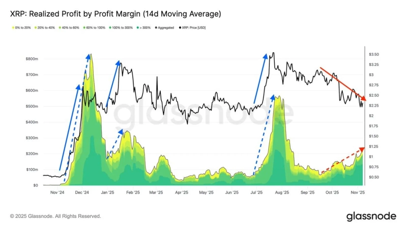 The recent scale of XRP profit-taking has been increasing steadily, albeit more moderately than during the surge. This shows that selling pressure is gradually expanding even in bearish phases rather than during a rising market. / Photo = Glassnode
