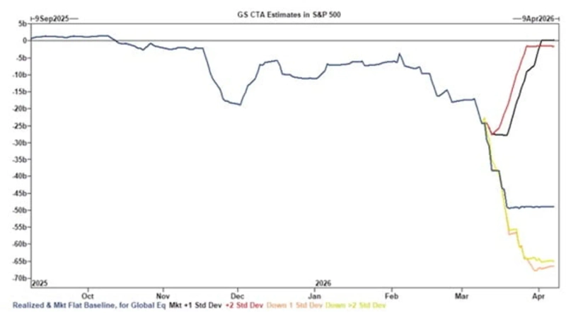 CTA flows are expected to be net sellers of equities regardless of the S&P 500’s direction. Source=Goldman Sachs