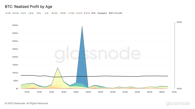ビットコイン(BTC)の保有期間別利益実現指標。写真提供=グラスノード