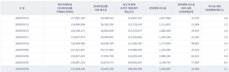 3월 초~중순 투자자 예탁금 흐름./사진=금융투자협회