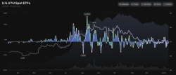 米イーサリアム現物ETF、前日に527万ドルの純流入…4取引日ぶりに純流入へ転じる
