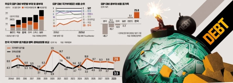'빚으로 빚 막아' 부채공화국 됐다…한국 '최악의 상황'