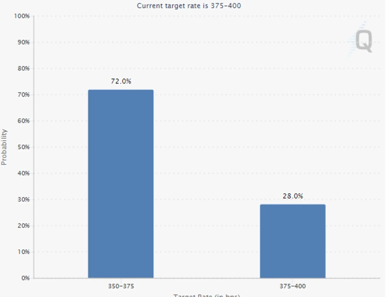 Photo=CME FedWatch capture
