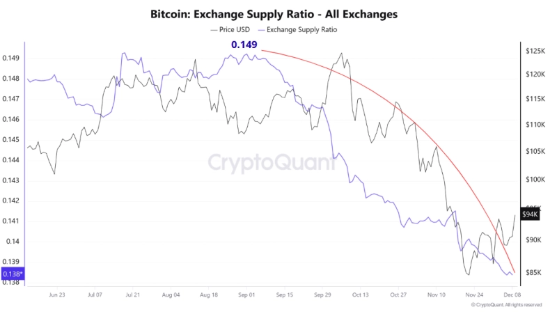 Exchange Bitcoin (BTC) supply ratio trend. Photo=CryptoQuant