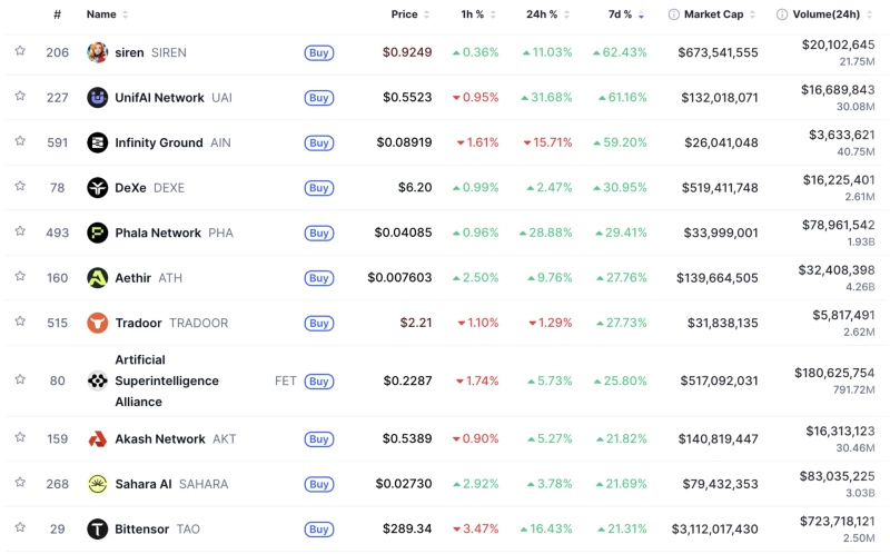 주요 인공지능(AI) 관련 코인 주간 상승률 / 사진 = 코인마켓캡 갈무리