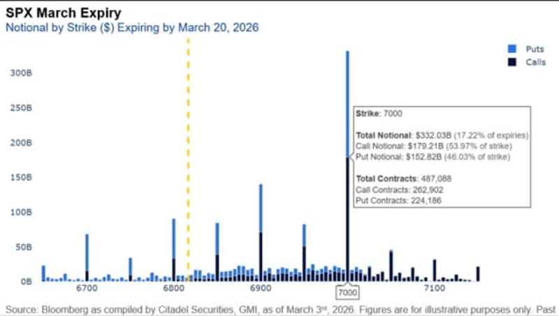 Ahead of the March 20 expiry, a large S&P 500 options position is stacked thickly on the upside, acting as a constraint on gains. Source=Citadel Securities