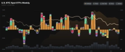 U.S. spot Bitcoin ETFs, $780 million net outflows last week…trading volume also decreased
