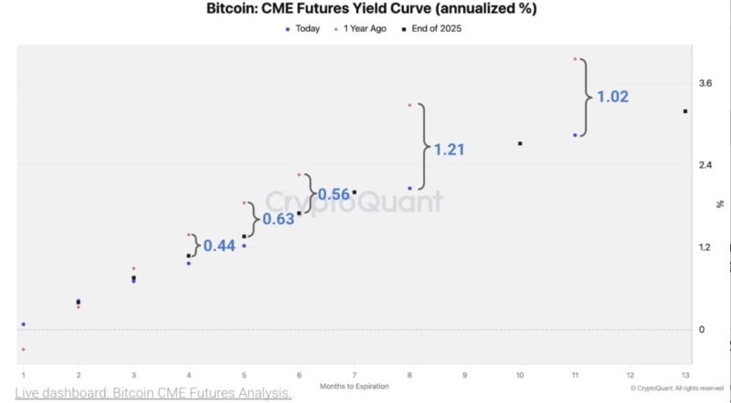 CME 비트코인(BTC) 선물 수익률 추이. 사진=크립토퀀트