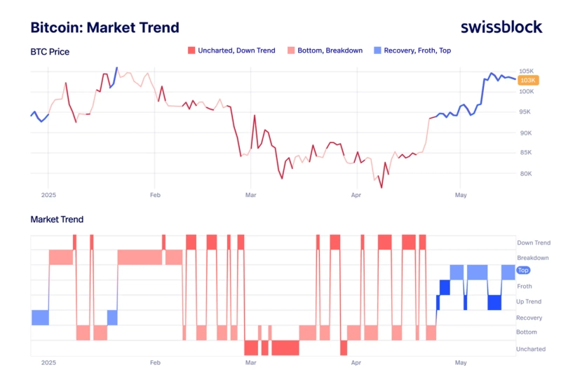 비트코인이 과거 저점 형성 구간과 유사하게 하락·바닥 구간을 반복하는 흐름을 보이고 있으나 아직 회복 구간에 안착하지는 못한 상태라는 분석이 나온다. 추세 전환을 위해서는 회복 확인이 필요하다는 평가다. / 사진 = 스위스블록 엑스 갈무리