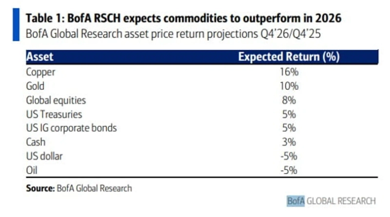 뱅크오브아메리카의 2026년 자산군별 수익률 전망. 자료=뱅크오브아메리카