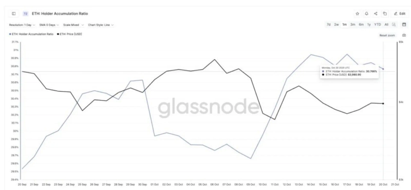 Ethereum holder cumulative ratio/photo=Glassnode