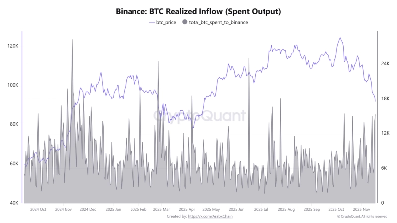 バイナンスのビットコイン(BTC) 実現流入(Realized Inflow) 指標推移. 写真=CryptoQuant