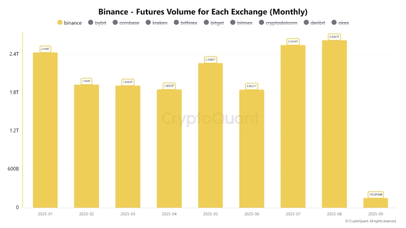 グローバル暗号資産取引所バイナンスの月間先物取引高の推移。写真提供=CryptoQuant