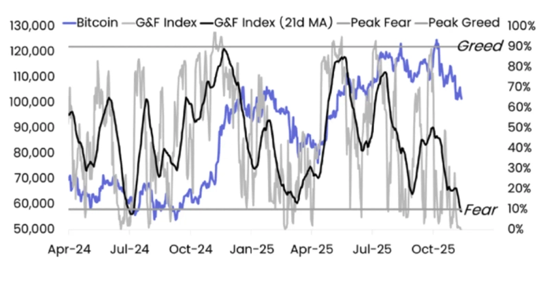 投資心理が極度の恐怖圏にあり、市場は当面方向性の不確実性が続く見通しだ。 / 写真 = マトリックスポートのXキャプチャ