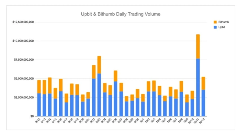 Photo=INFCL, Data=Upbit, Bithumb
