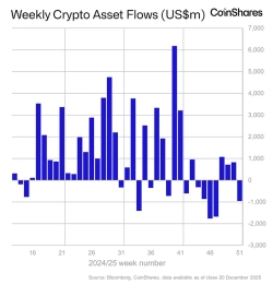 Last week $950 million net outflows from digital asset investment products…"Impact of delay to the Clarity Act"