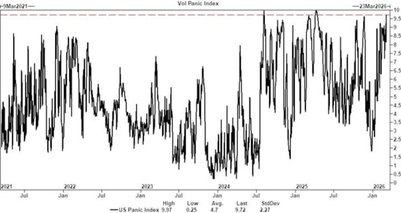 As the U.S. equity volatility fear gauge surged, CTA funds’ risk-management mechanisms were triggered. Source=Goldman Sachs
