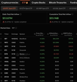 美 비트코인 현물 ETF, 4거래일 연속 순유입