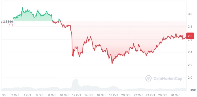 XRP price trend over the past month. Photo=CoinMarketCap