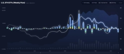 U.S. Ethereum spot ETF posts $644 million net outflow last week