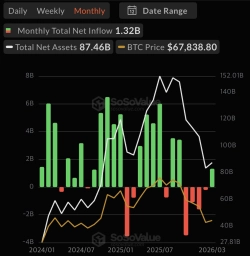 米ビットコインETF、先月13億ドル流入…5カ月ぶりに「月間純流入」へ転換