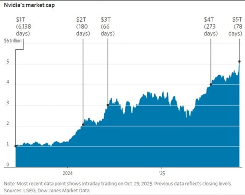 엔비디아 시가총액 추이. 자료=WSJ, LSEG, 다우존스마켓데이터
